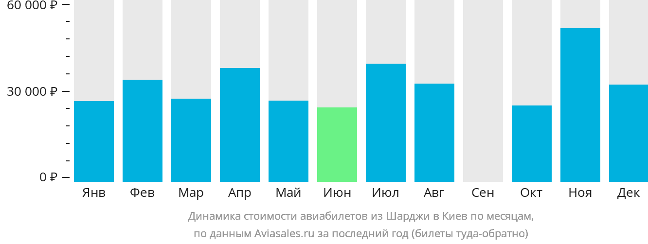 Динамика стоимости авиабилетов из Шарджи в Киев по месяцам