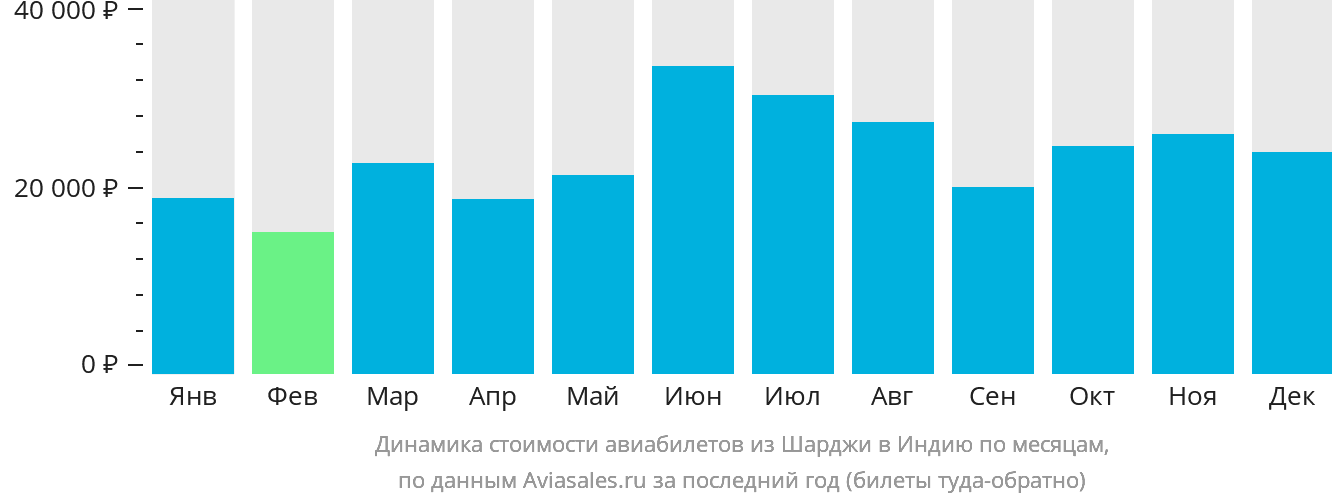 Динамика стоимости авиабилетов из Шарджи в Индию по месяцам