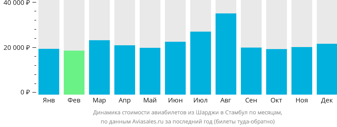 Динамика стоимости авиабилетов из Шарджи в Стамбул по месяцам