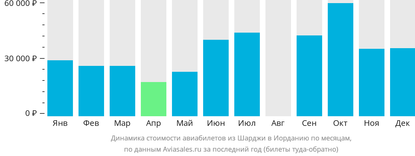 Динамика стоимости авиабилетов из Шарджи в Иорданию по месяцам