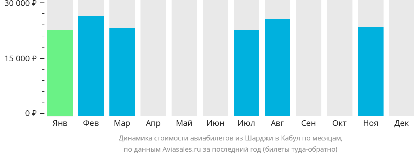 Динамика стоимости авиабилетов из Шарджи в Кабул по месяцам
