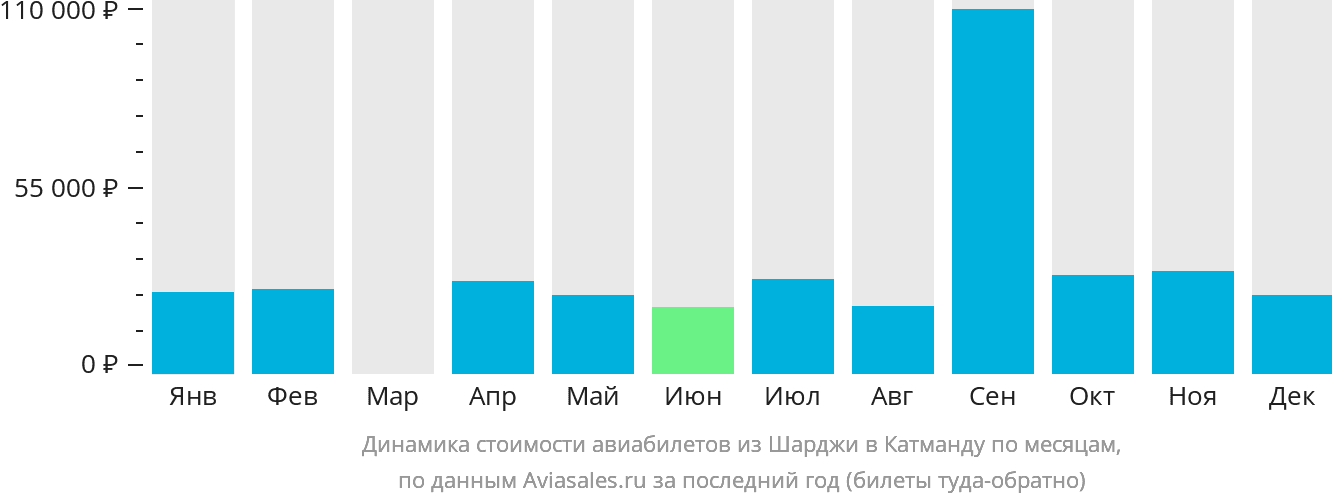 Динамика стоимости авиабилетов из Шарджи в Катманду по месяцам