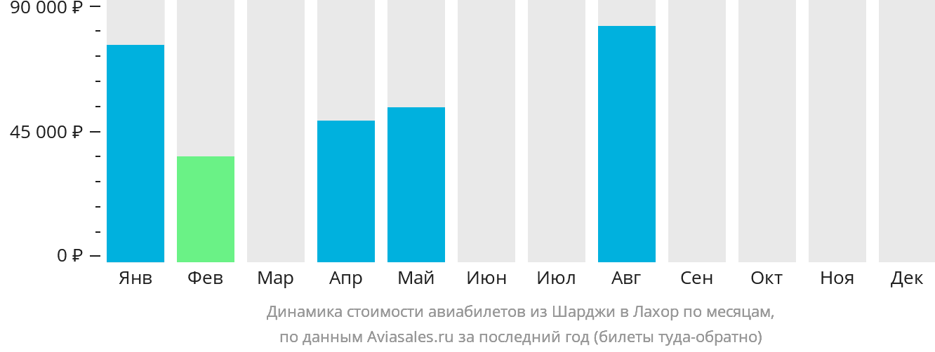 Динамика стоимости авиабилетов из Шарджи в Лахор по месяцам