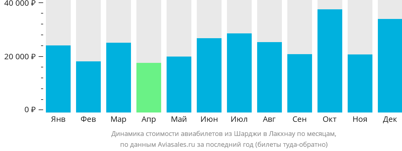 Динамика стоимости авиабилетов из Шарджи в Лакхнау по месяцам