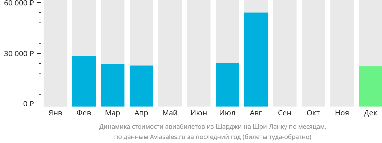 Динамика стоимости авиабилетов из Шарджи на Шри-Ланку по месяцам