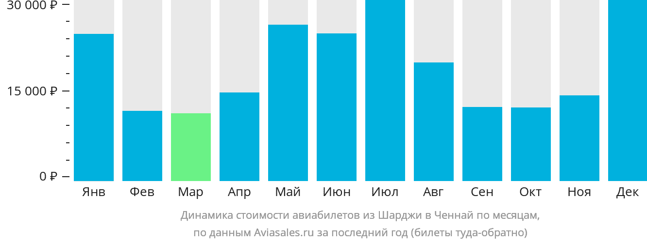 Динамика стоимости авиабилетов из Шарджи в Ченнай по месяцам