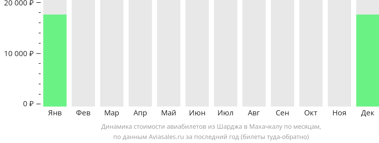 Динамика стоимости авиабилетов из Шарджи в Махачкалу по месяцам