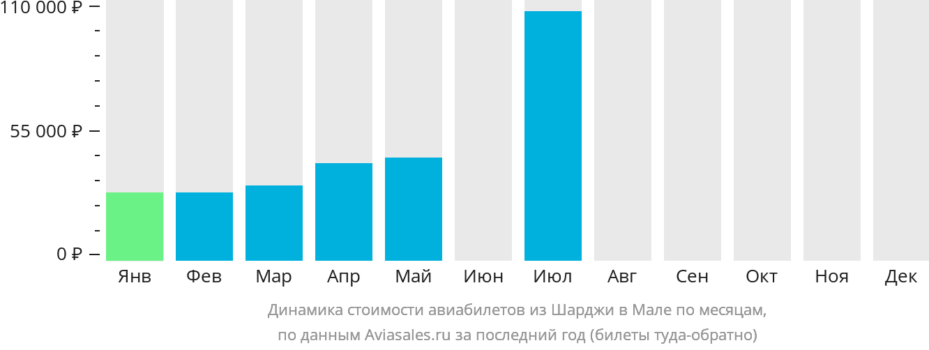 Динамика стоимости авиабилетов из Шарджи в Мале по месяцам