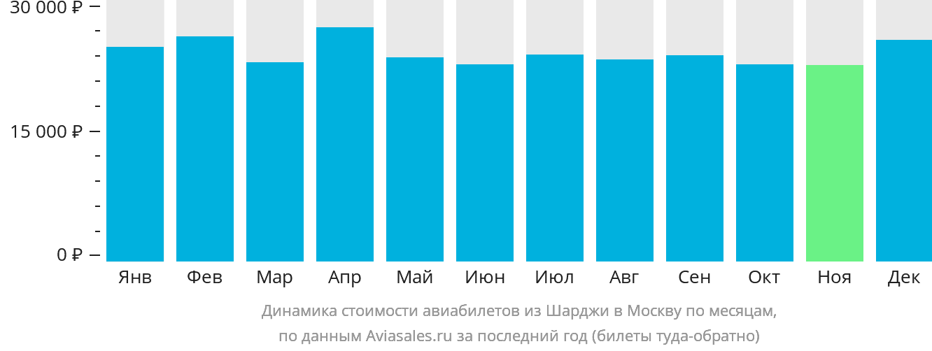 Динамика стоимости авиабилетов из Шарджи в Москву по месяцам