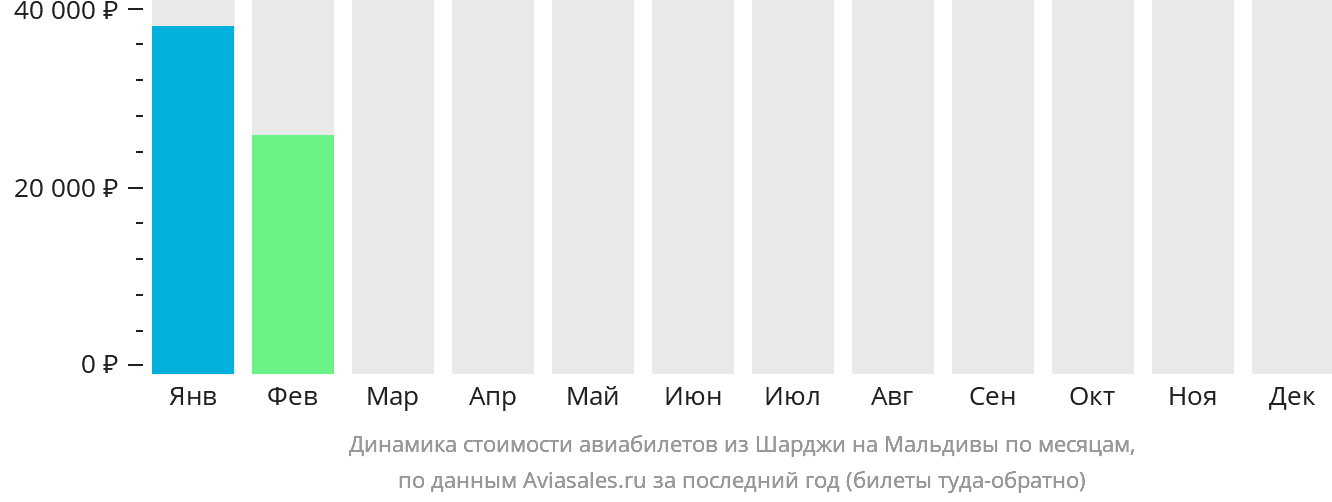 Динамика стоимости авиабилетов из Шарджи на Мальдивы по месяцам