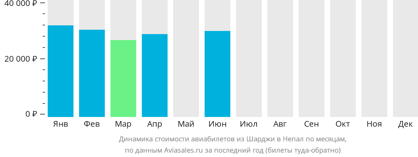 Динамика стоимости авиабилетов из Шарджи в Непал по месяцам