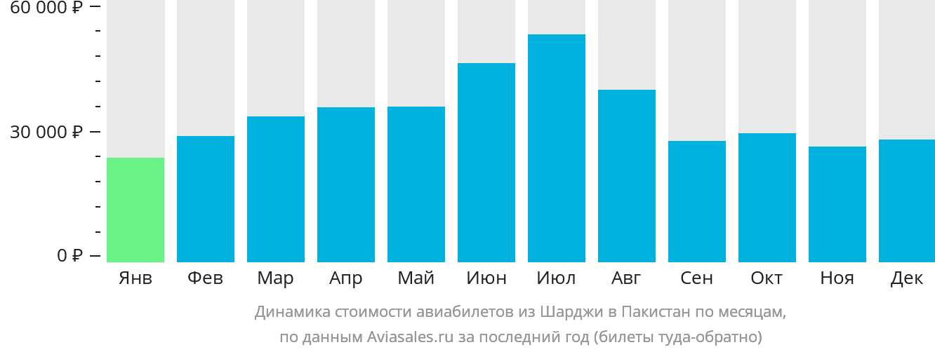 Динамика стоимости авиабилетов из Шарджи в Пакистан по месяцам