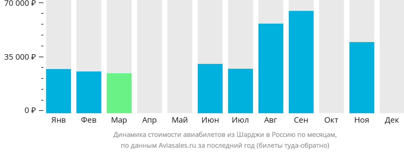 Динамика стоимости авиабилетов из Шарджи в Россию по месяцам