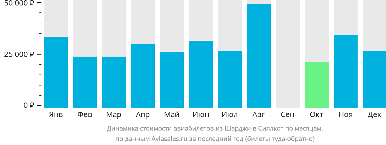 Динамика стоимости авиабилетов из Шарджи в Сиалкот по месяцам