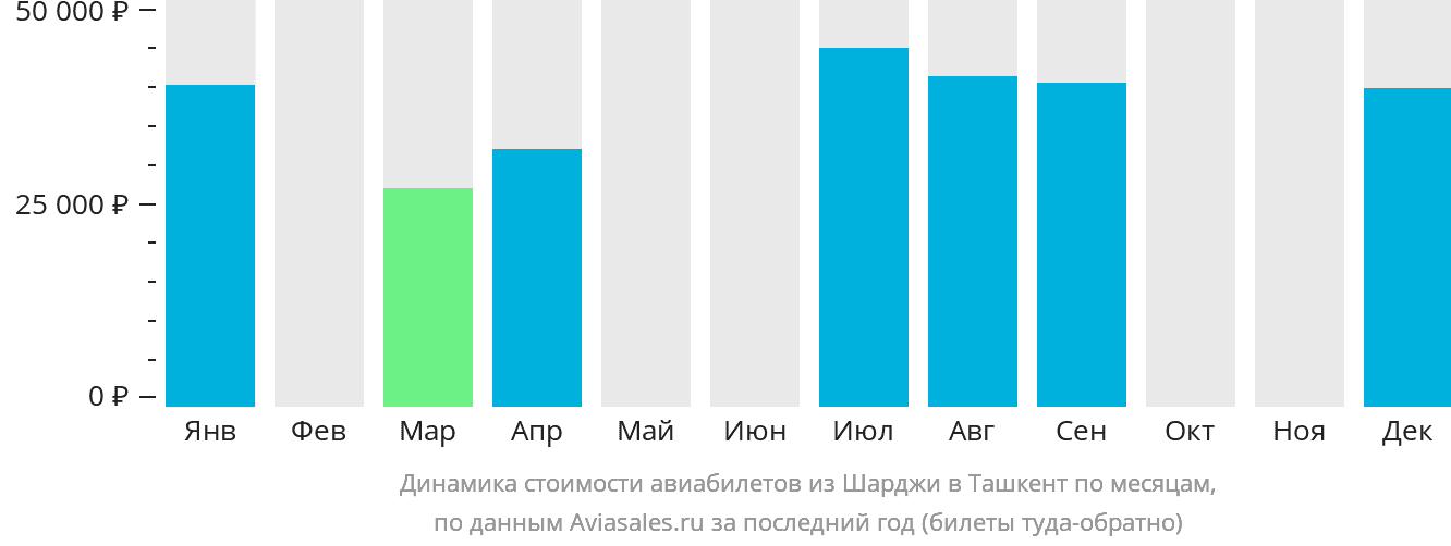 Динамика стоимости авиабилетов из Шарджи в Ташкент по месяцам