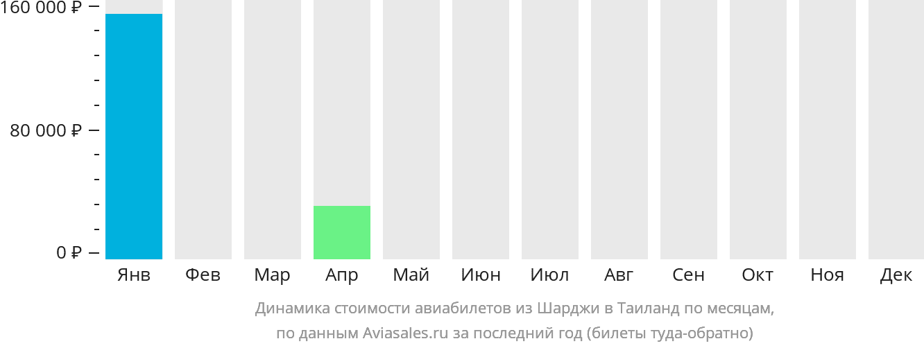 Динамика стоимости авиабилетов из Шарджи в Таиланд по месяцам