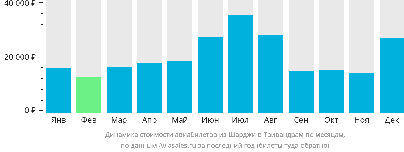 Динамика стоимости авиабилетов из Шарджи в Тривандрам по месяцам