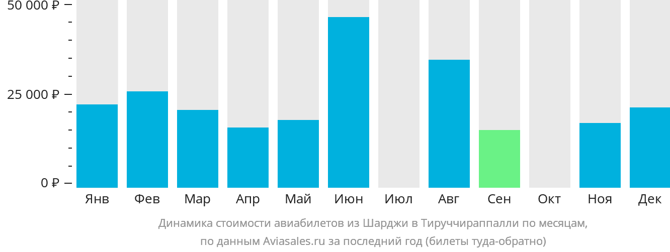 Динамика стоимости авиабилетов из Шарджи в Тируччираппалли по месяцам