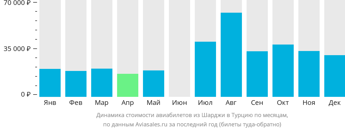 Динамика стоимости авиабилетов из Шарджи в Турцию по месяцам