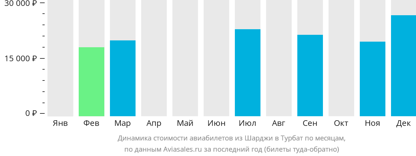 Динамика стоимости авиабилетов из Шарджи в Турбат по месяцам