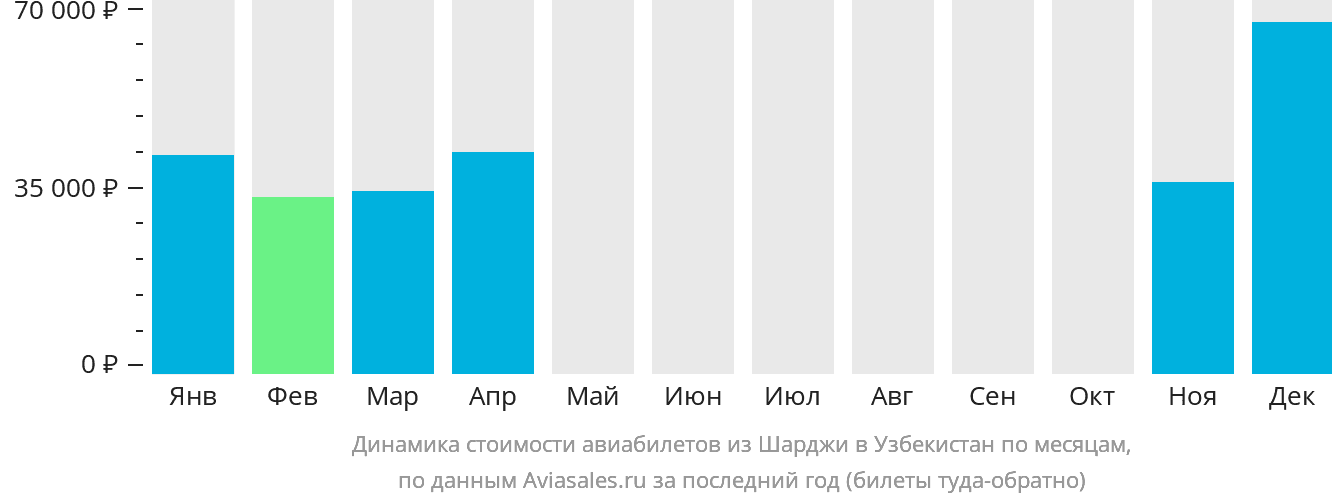 Динамика стоимости авиабилетов из Шарджи в Узбекистан по месяцам