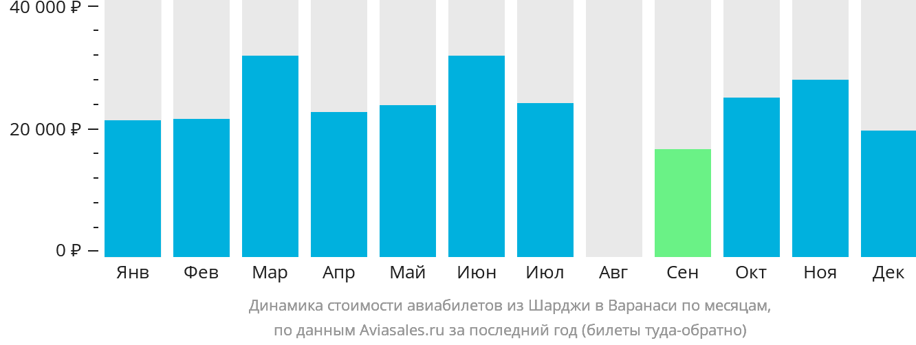 Динамика стоимости авиабилетов из Шарджи в Варанаси по месяцам