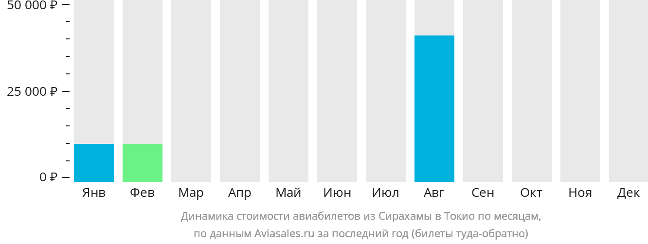 Динамика стоимости авиабилетов из Сирахамы в Токио по месяцам