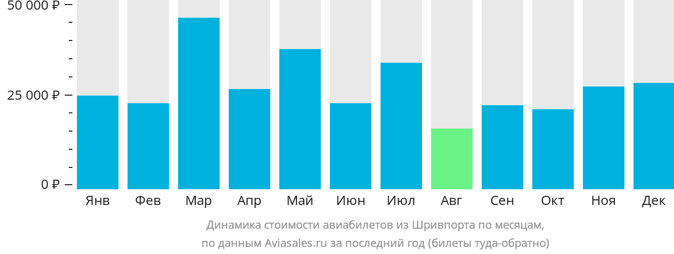 Динамика стоимости авиабилетов из Шривпорта по месяцам