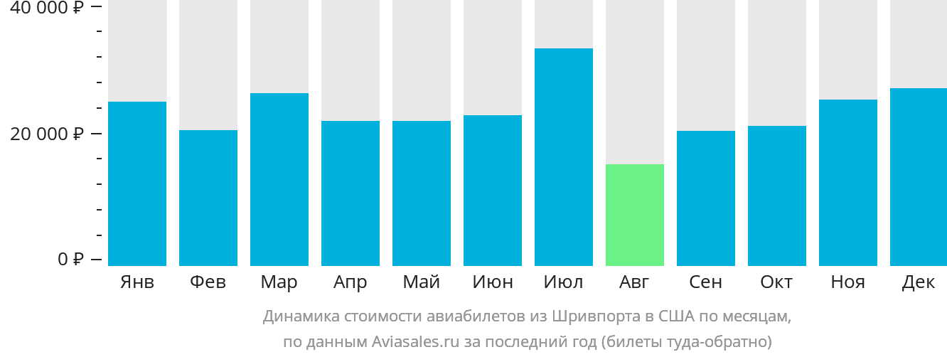 Динамика стоимости авиабилетов из Шривпорта в США по месяцам