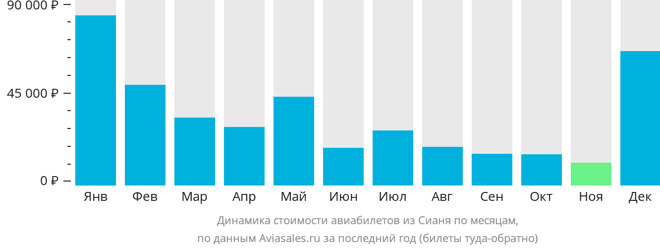 Динамика стоимости авиабилетов из Сианя по месяцам