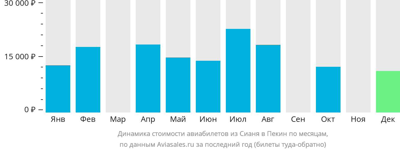 Динамика стоимости авиабилетов из Сианя в Пекин по месяцам
