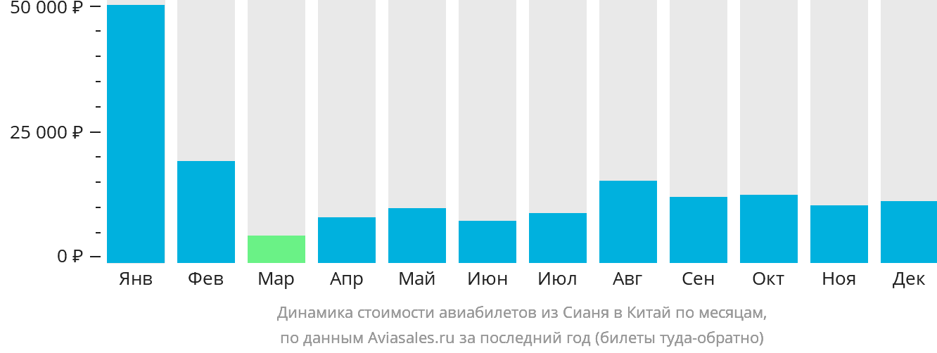 Динамика стоимости авиабилетов из Сианя в Китай по месяцам