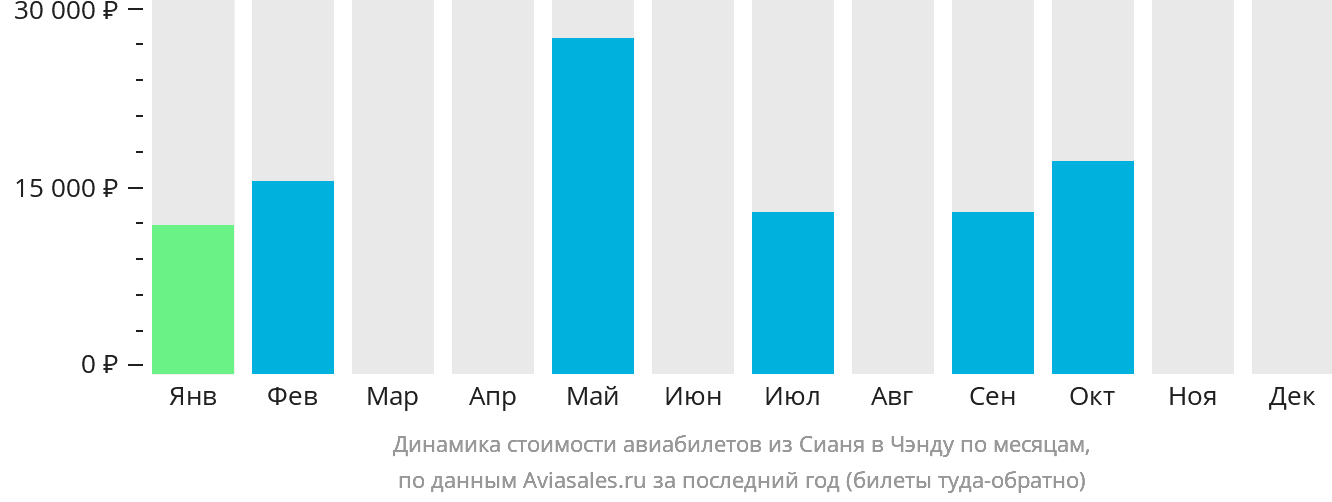 Динамика стоимости авиабилетов из Сианя в Чэнду по месяцам