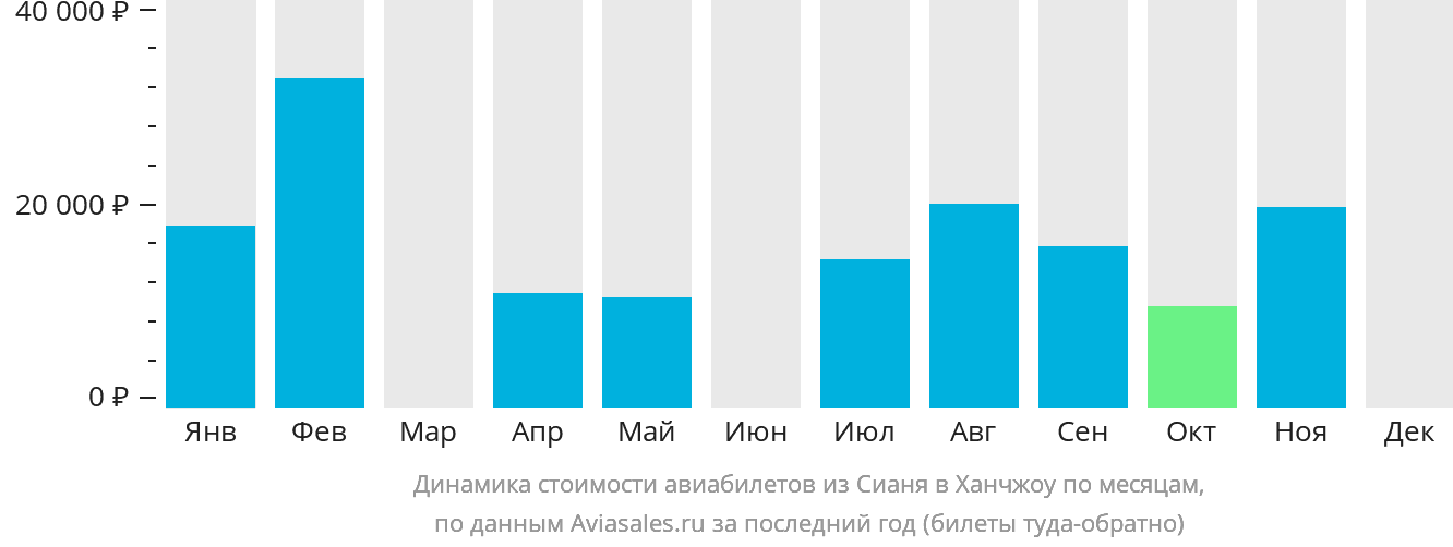 Динамика стоимости авиабилетов из Сианя в Ханчжоу по месяцам