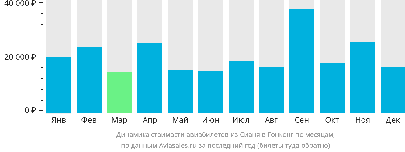 Динамика стоимости авиабилетов из Сианя в Гонконг по месяцам