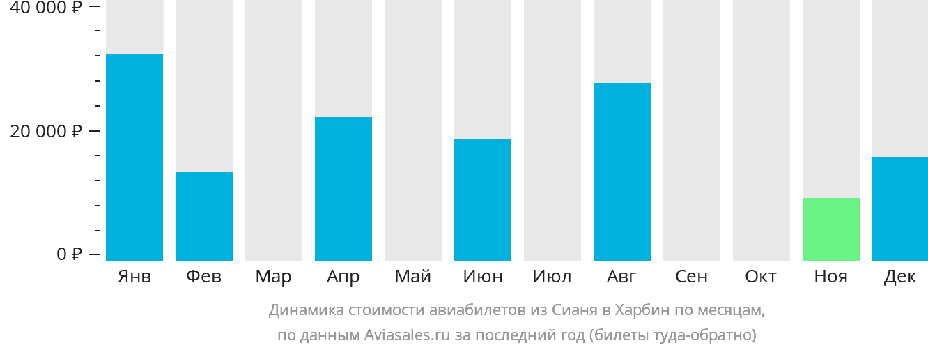 Динамика стоимости авиабилетов из Сианя в Харбин по месяцам