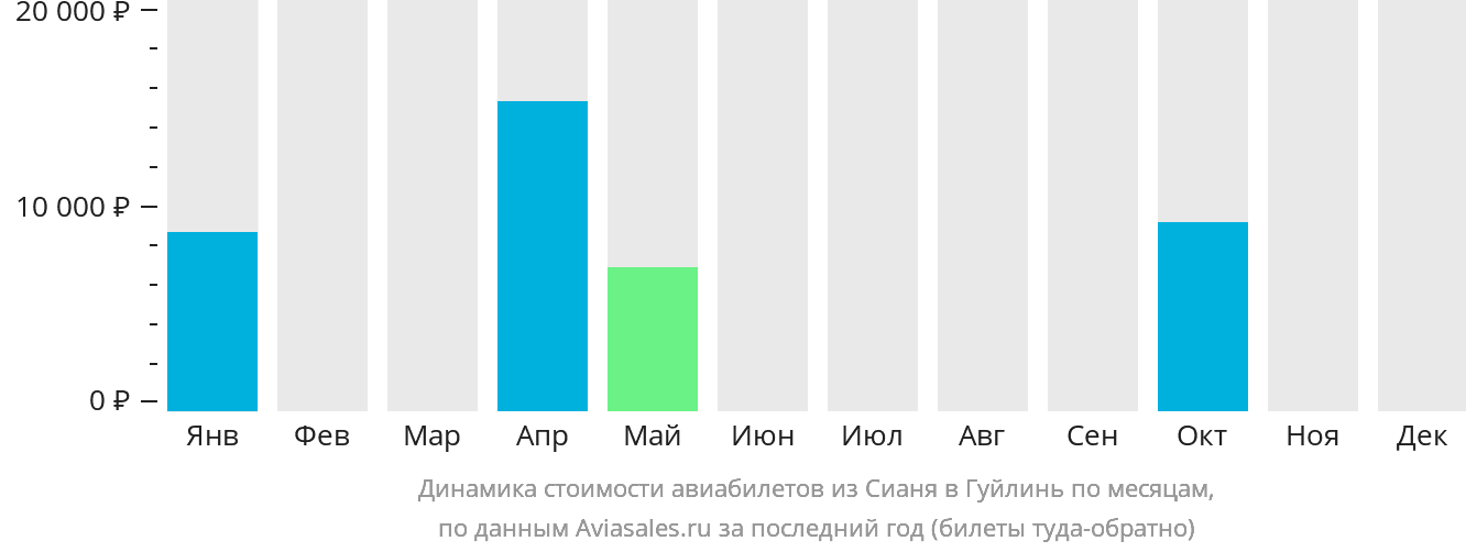 Динамика стоимости авиабилетов из Сианя в Гуйлинь по месяцам