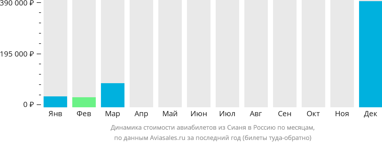 Динамика стоимости авиабилетов из Сианя в Россию по месяцам