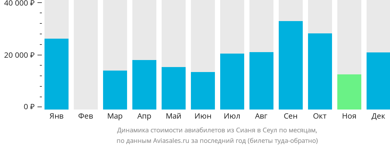 Динамика стоимости авиабилетов из Сианя в Сеул по месяцам