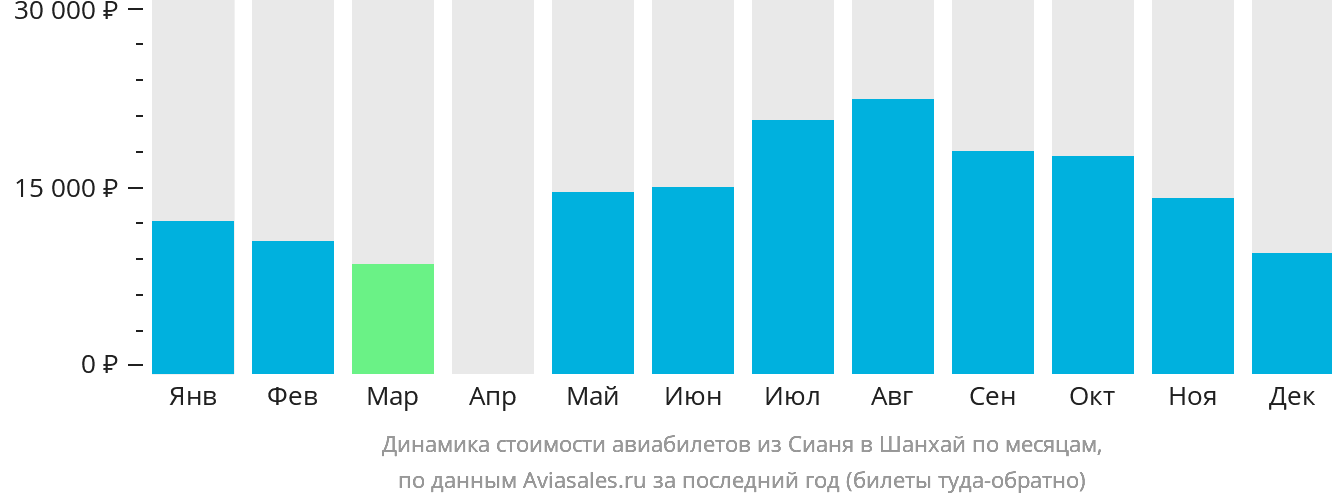 Динамика стоимости авиабилетов из Сианя в Шанхай по месяцам