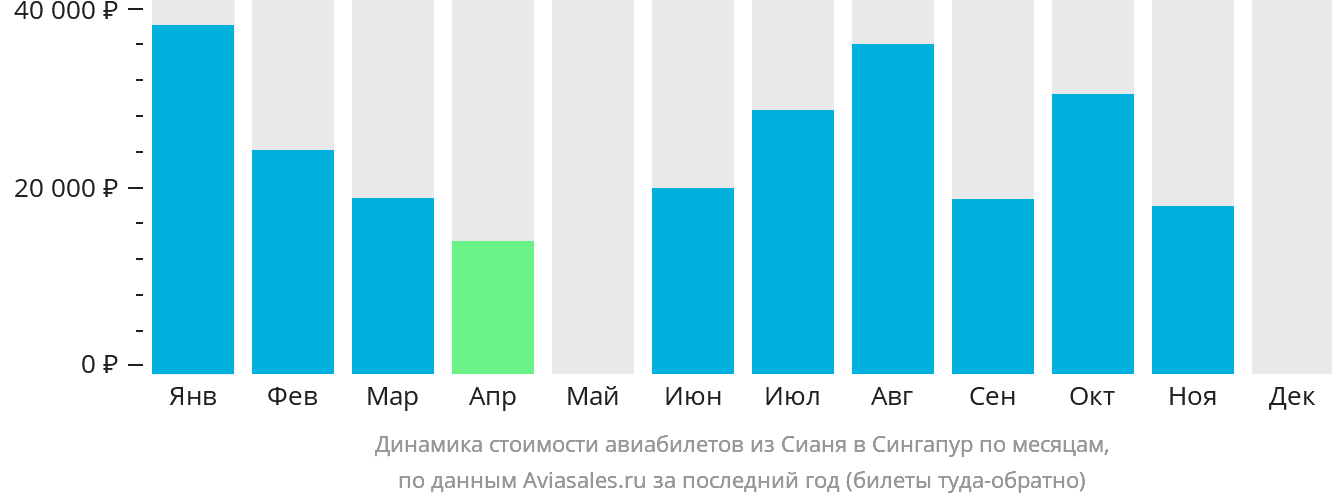 Динамика стоимости авиабилетов из Сианя в Сингапур по месяцам