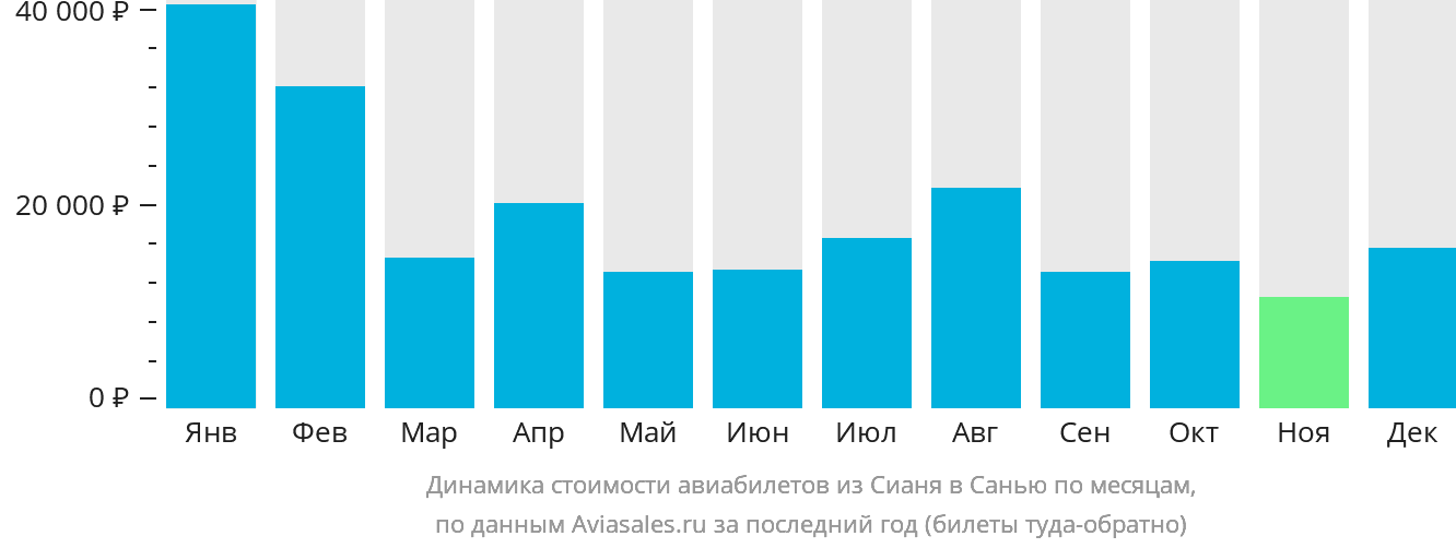 Динамика стоимости авиабилетов из Сианя в Санья по месяцам