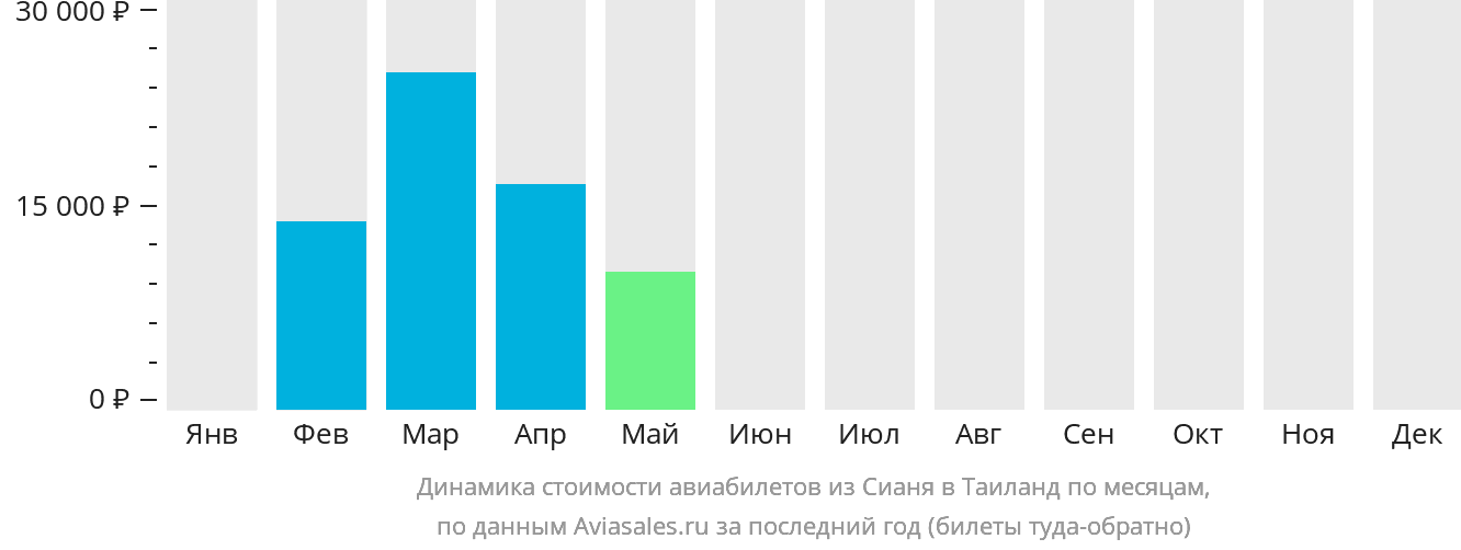Динамика стоимости авиабилетов из Сианя в Таиланд по месяцам
