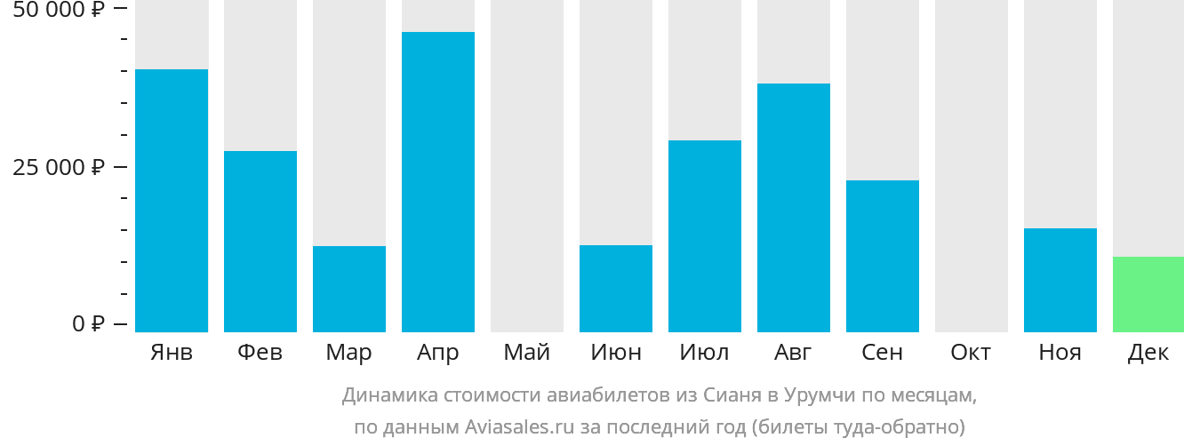 Динамика стоимости авиабилетов из Сианя в Урумчи по месяцам