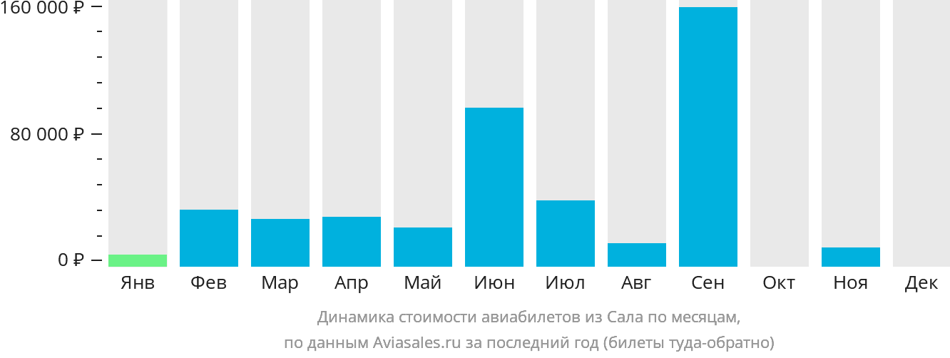 Динамика стоимости авиабилетов из Сала по месяцам
