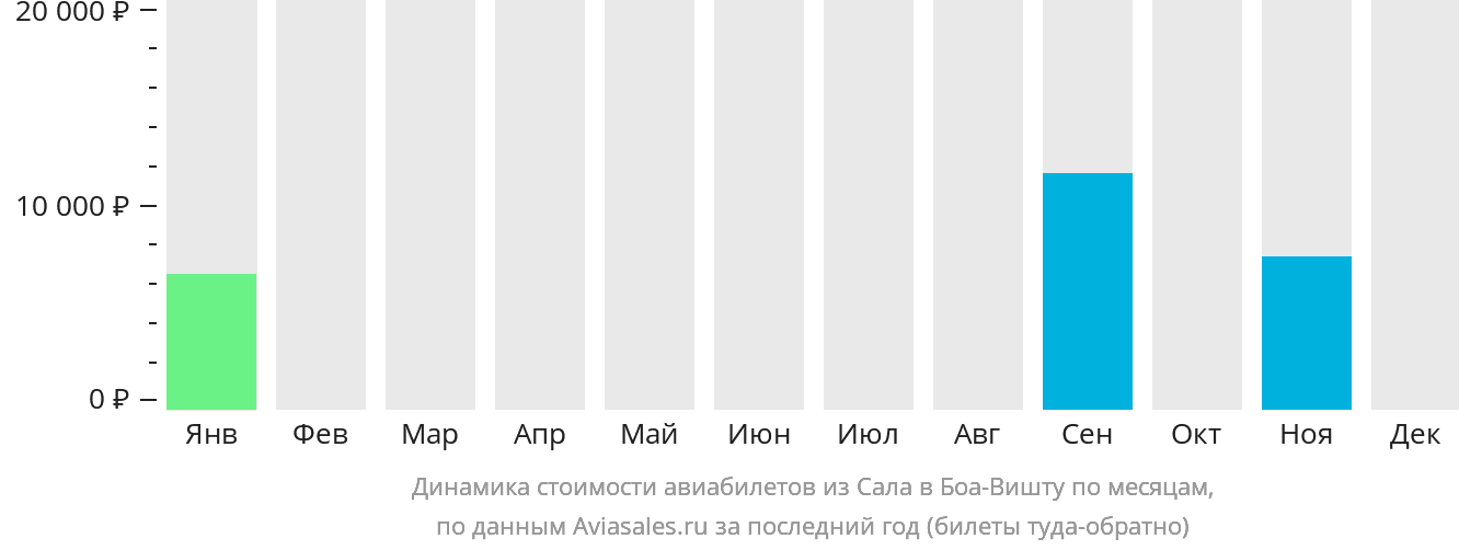 Динамика стоимости авиабилетов из Сала в Боа-Вишту по месяцам