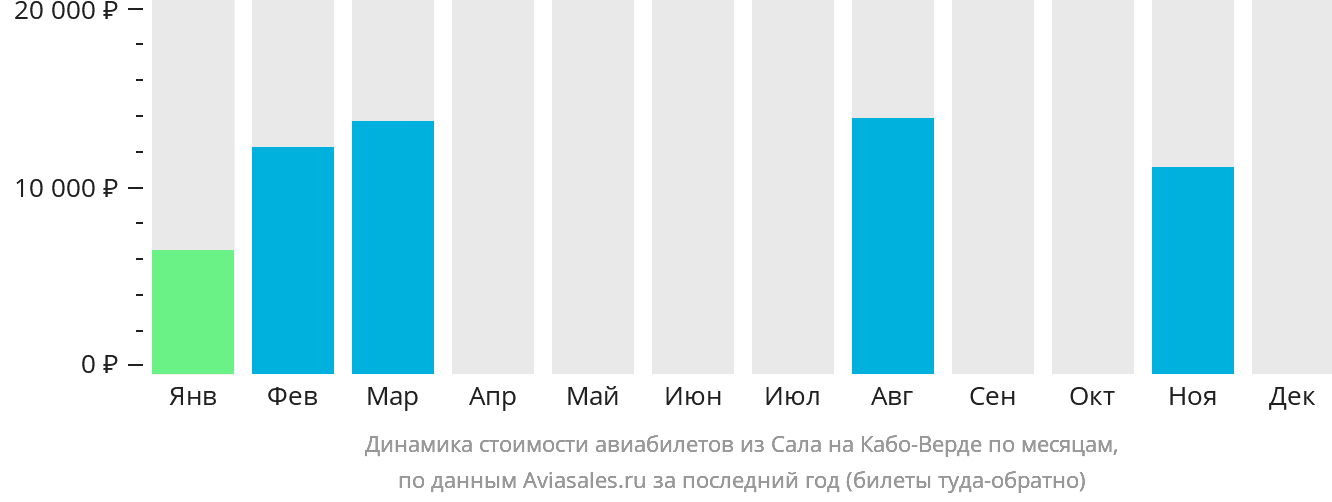Динамика стоимости авиабилетов из Сала на Кабо-Верде по месяцам