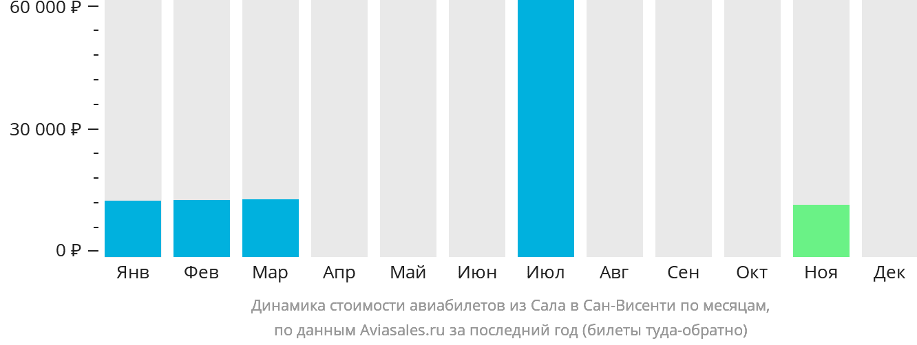 Динамика стоимости авиабилетов из Сала в Сан-Висенти по месяцам