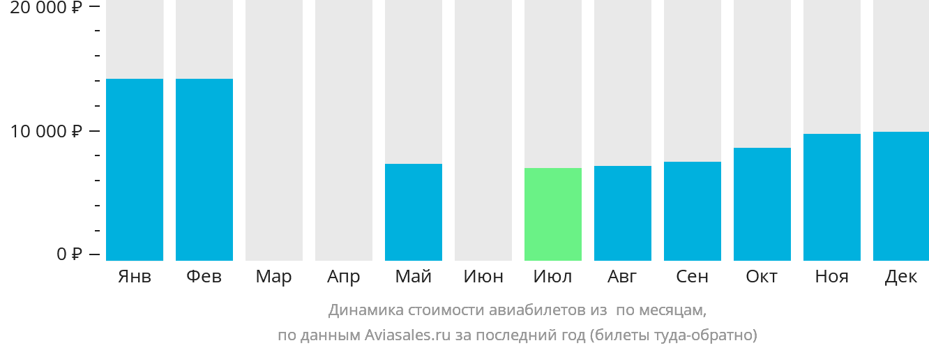 Динамика стоимости авиабилетов из Симары по месяцам