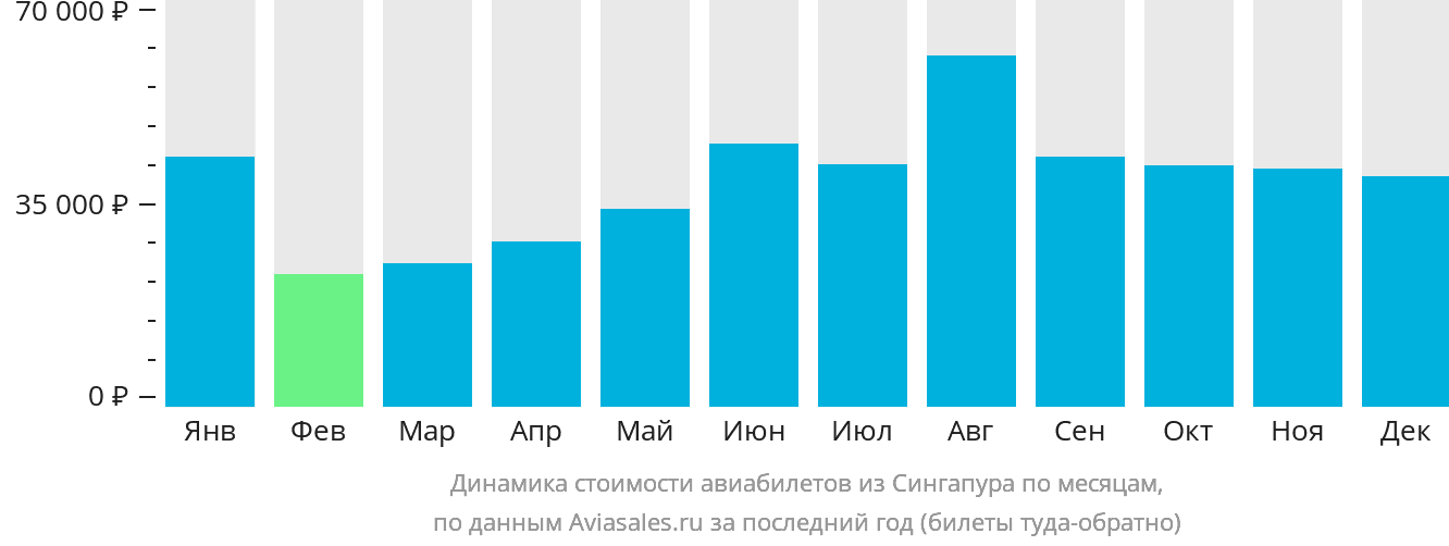 Динамика стоимости авиабилетов из Сингапура по месяцам